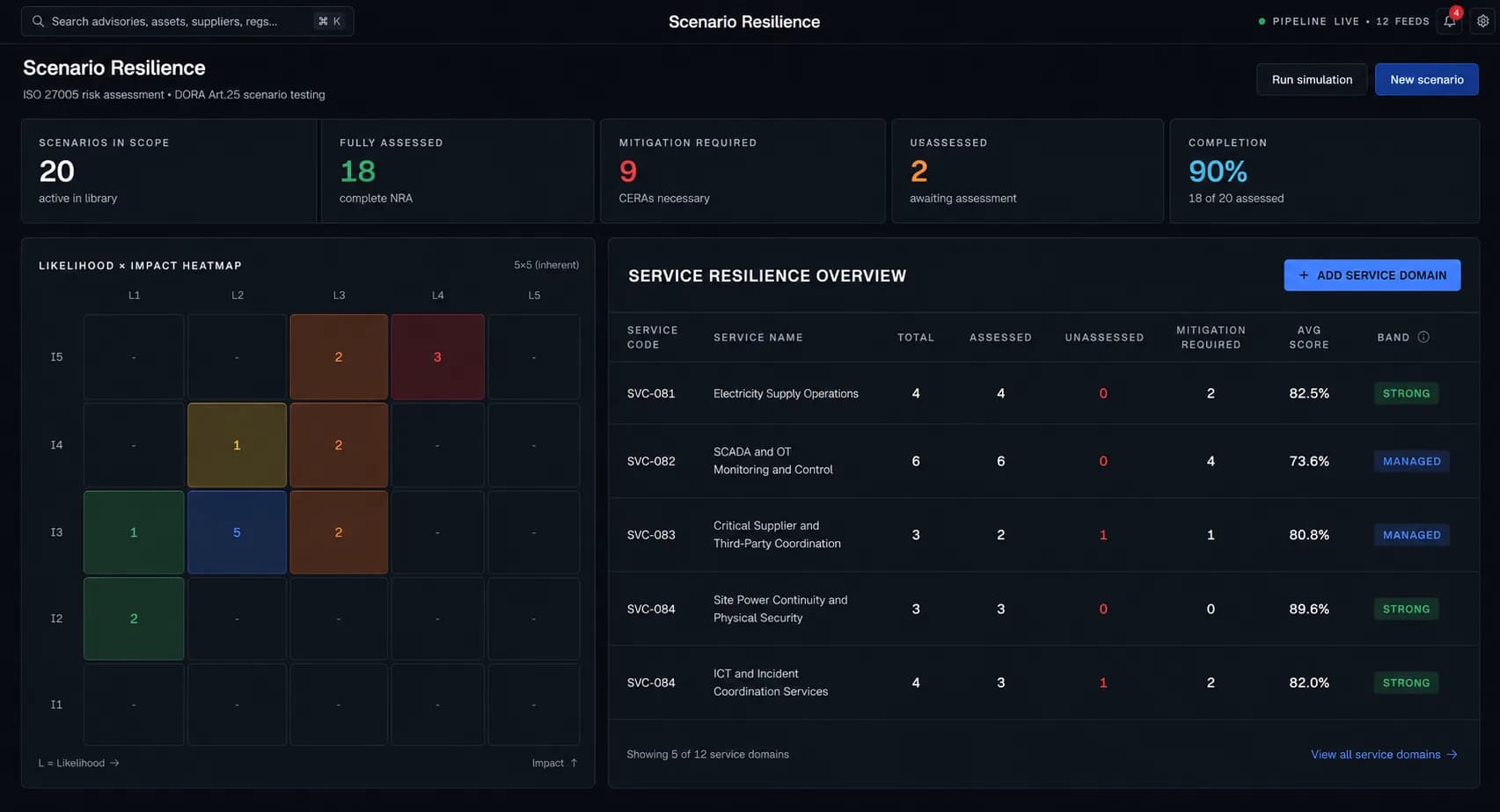 DeGoyle Scenario Resilience — likelihood × impact heatmap and service resilience overview